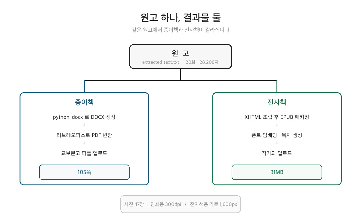 원고 하나에서 종이책과 전자책이 갈라지는 구조도
